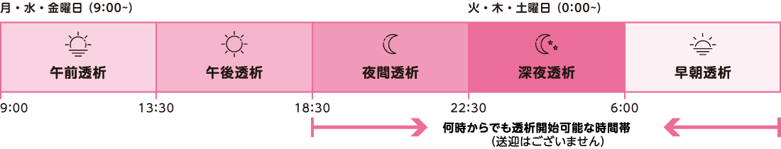 図：透析時間の例〈月・水・金曜日の場合〉